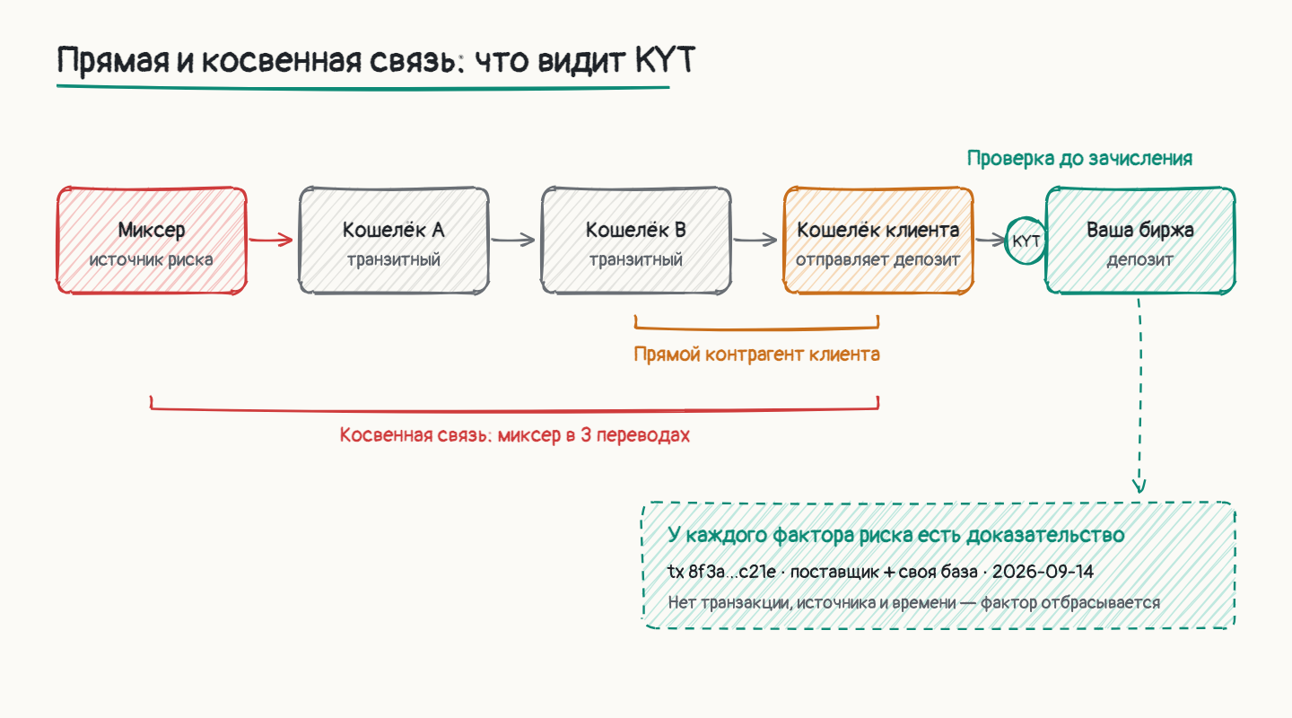Схема: прямая и косвенная связь депозита с миксером и проверка KYT до зачисления