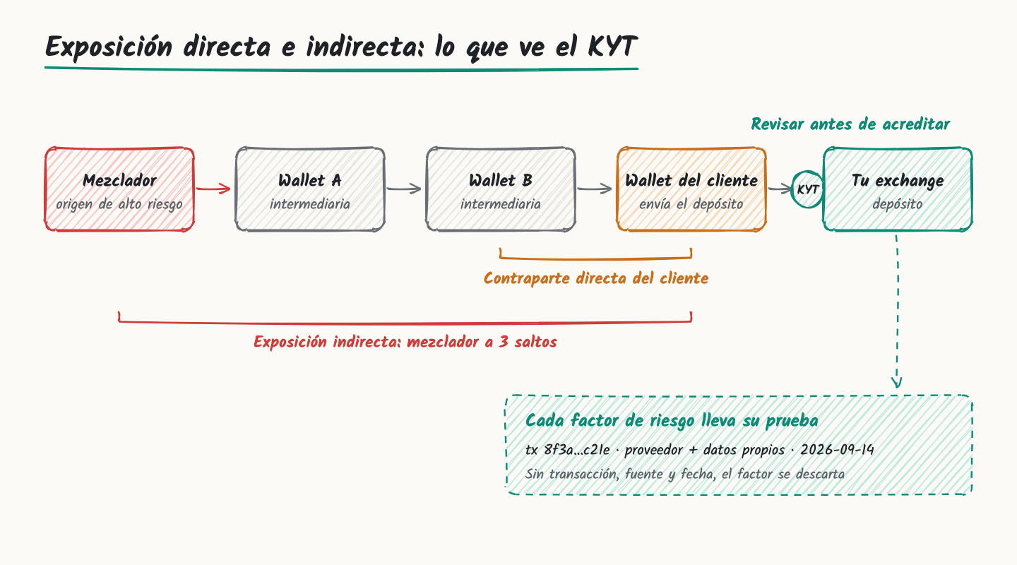 Esquema: exposición directa e indirecta de un depósito, con control KYT antes de acreditar
