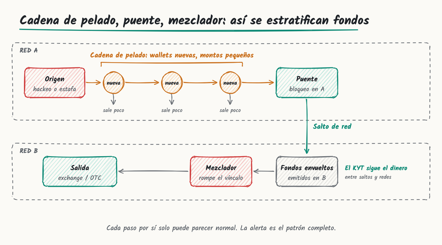 Esquema: cadena de pelado, puente a otra red, mezclador y salida