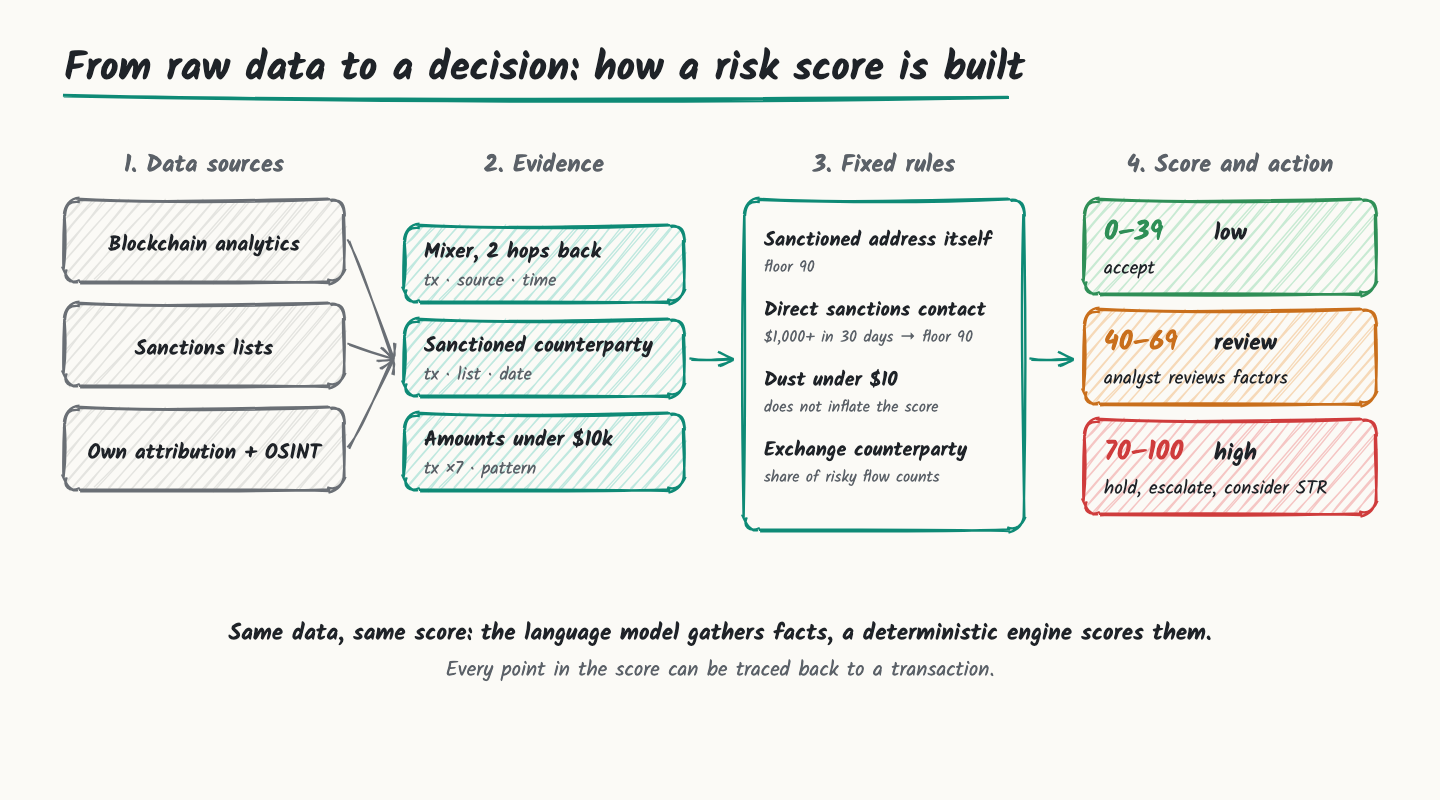 Diagram: data sources, evidence, fixed rules and score bands with actions