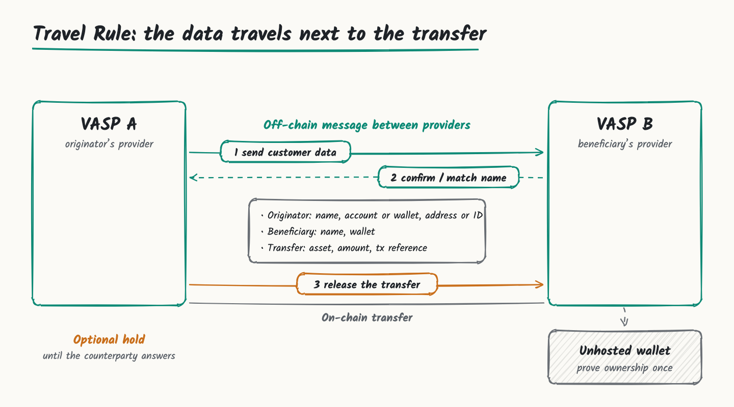 Diagram: Travel Rule data exchange between two VASPs alongside the on-chain transfer