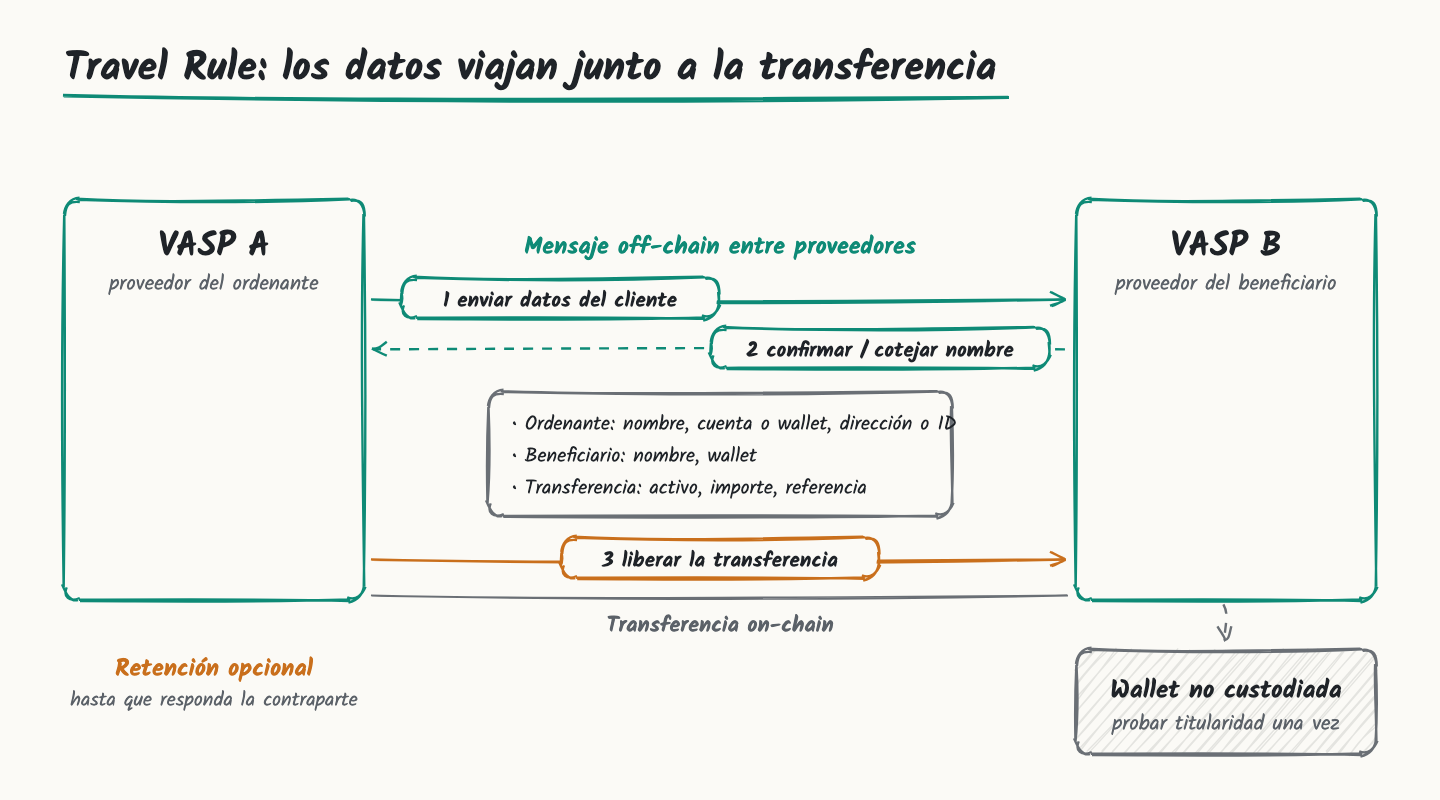 Esquema: intercambio de datos de la Travel Rule entre dos VASP junto a la transferencia on-chain