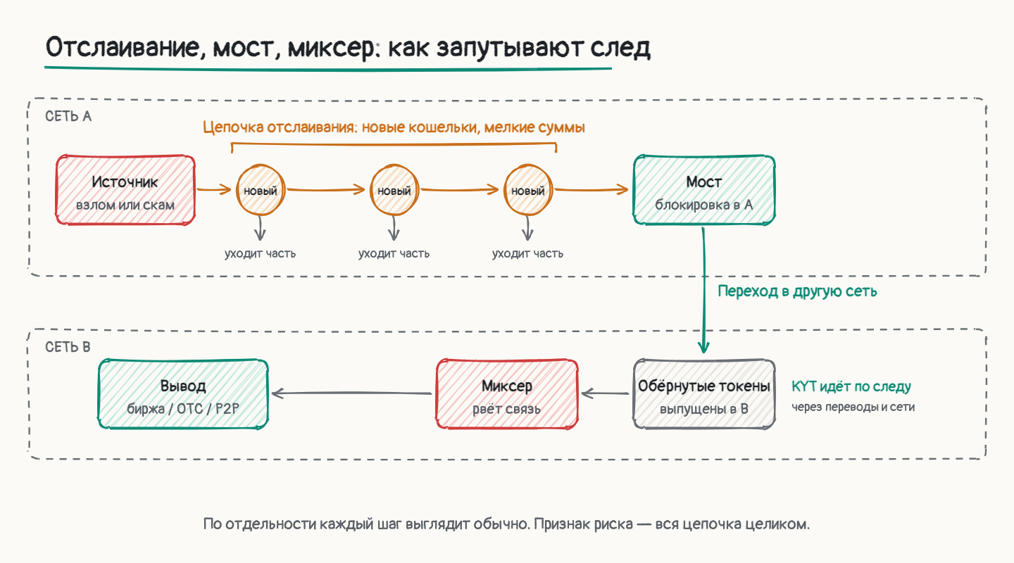 Схема: цепочка отслаивания, мост в другую сеть, миксер и вывод