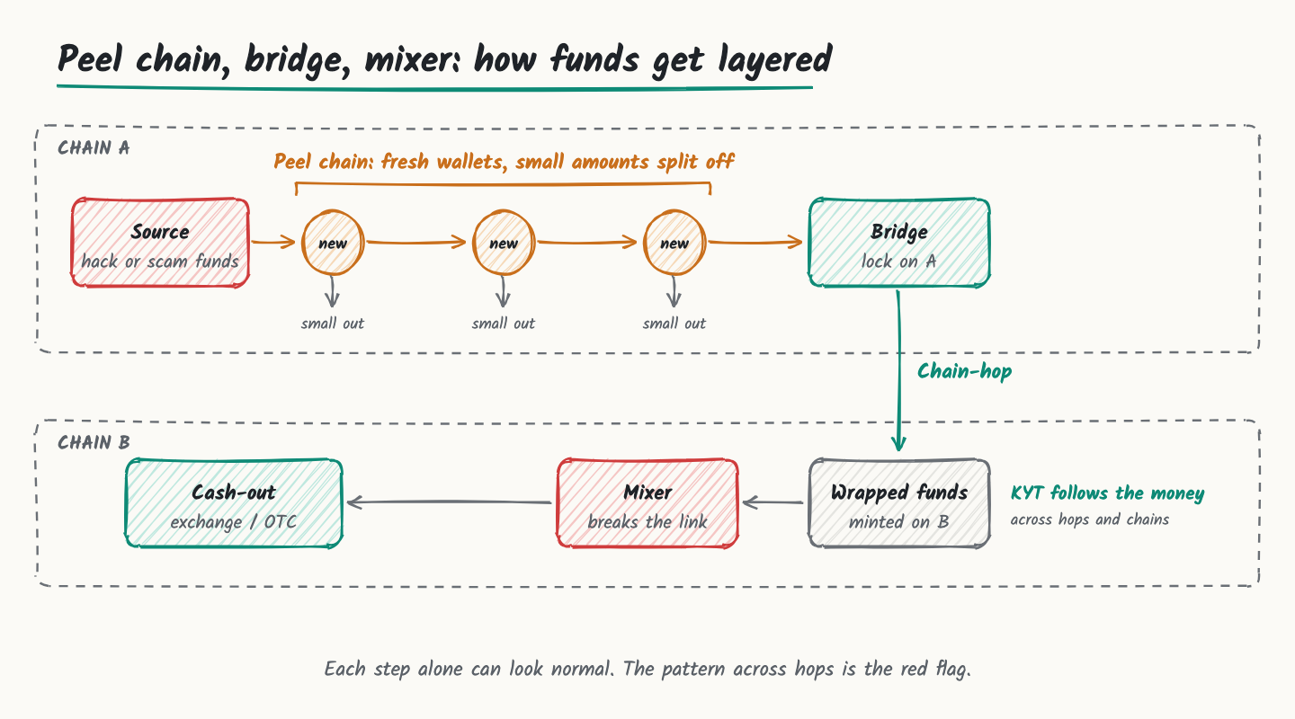 Diagram: peel chain, bridge to another chain, mixer and cash-out