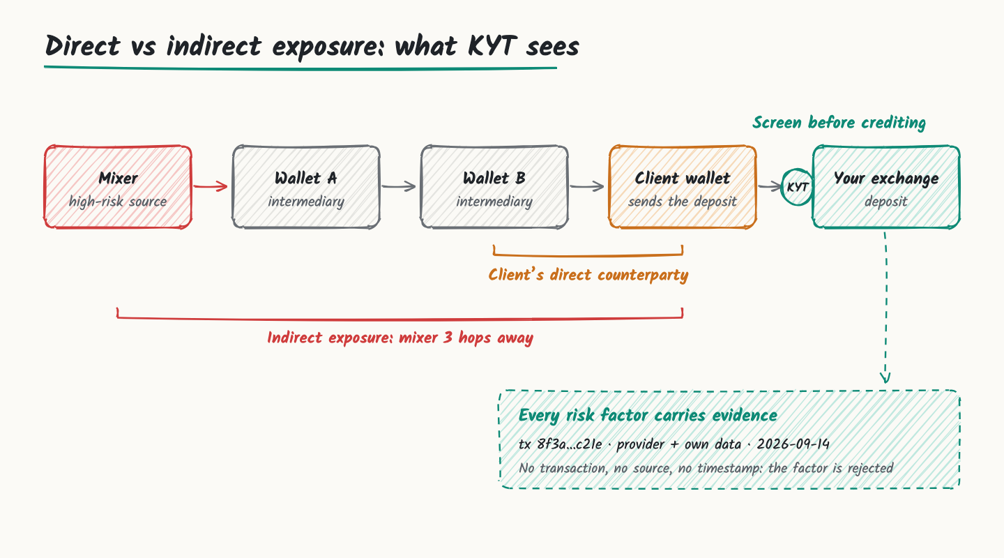 Diagram: direct vs indirect exposure of a deposit, with a KYT check before crediting
