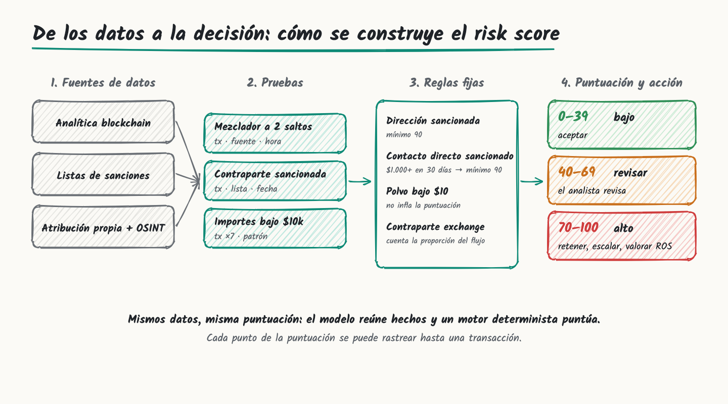 Esquema: fuentes de datos, pruebas, reglas fijas y rangos de puntuación con acciones