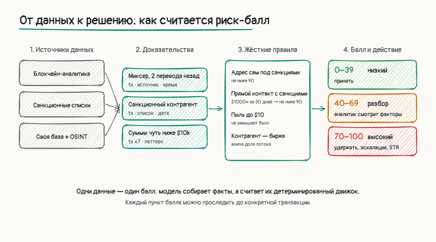 Схема: источники данных, доказательства, правила и диапазоны риск-балла с действиями